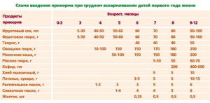 Комаровский прикорм при гв