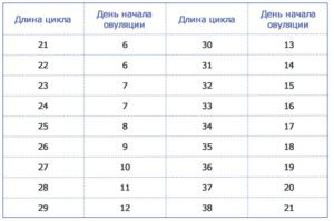 На какой день овуляция при цикле 32 дня