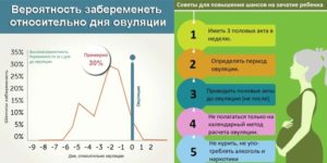 Вероятность забеременеть в день овуляции с первого раза