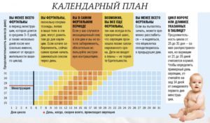 Вероятность забеременеть в день овуляции с первого раза