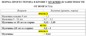 Прогестерон высокий у мужчин