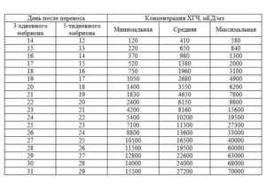 Хгч на 9 день после переноса эмбрионов
