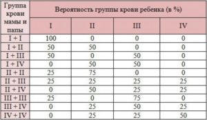 Вторая и четвертая группа крови дети