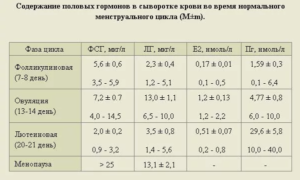 Норма лг и фсг на 3 день цикла