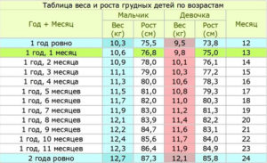 Вес ребенка в полгода норма