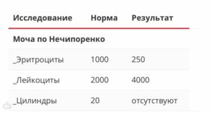 Норма эритроцитов в моче по нечипоренко при беременности