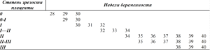 1 степень зрелости плаценты в 27 недель беременности