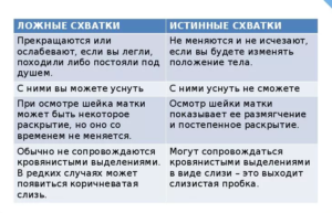 Как не перепутать ложные схватки с настоящими