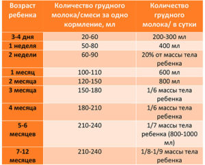 Сколько требуется молока новорожденному