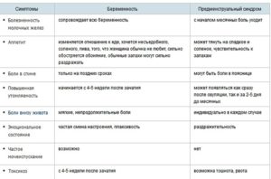 Как понять что ты беременна если месячные идут