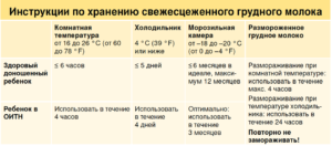 Сколько можно хранить грудное молоко не в холодильнике