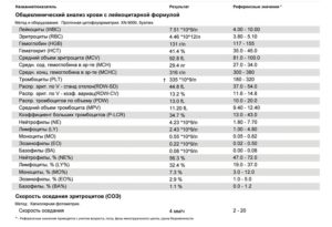 Анализ крови после родов