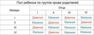 Таблица пол ребенка по группе крови родителей таблица