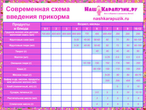Со скольки месяцев ребенку можно давать первый прикорм