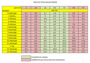 Норма вес в 6 месяцев