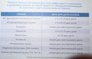 На какой день сдают анализы на женские гормоны