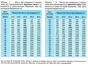 Таблица веса и роста ребенка по неделям беременности