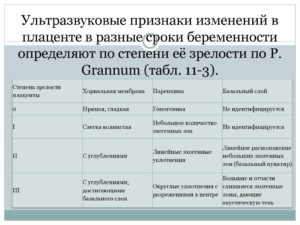 1 степень зрелости плаценты в 27 недель беременности