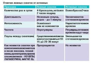 Ощущения при начале схваток