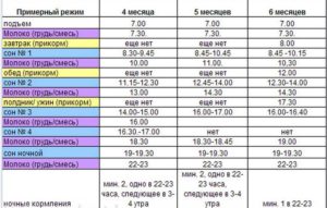 Режим дня в 4 месяца на грудном вскармливании