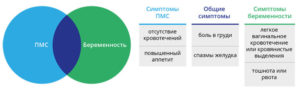 Пмс признаки или беременность