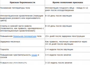 После зачатия месячные начались