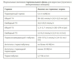 На какие гормоны нужно сдавать анализы женщине