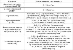 Норма гормонов в крови у женщин таблица