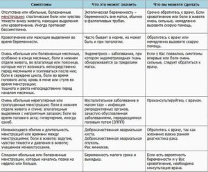 Месяц после родов болит живот как при месячных