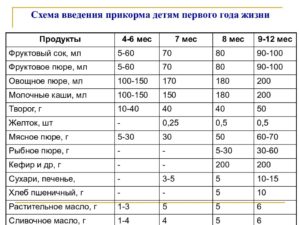 Когда вводить печень в прикорм