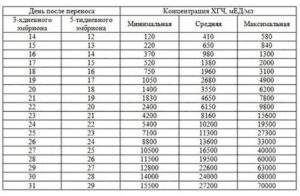 Что происходит после переноса эмбрионов на 10 день