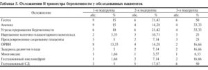 Что можно беременным от температуры в первом триместре