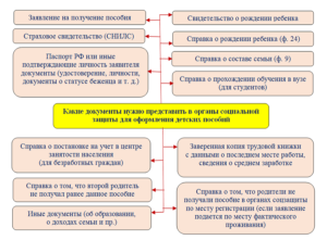 При рождении ребенка порядок оформления документов