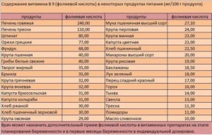 Сколько мг фолиевой кислоты нужно беременной в сутки