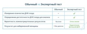 Можно ли по анализу крови узнать пол ребенка