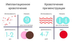 Может ли имплантационное кровотечение быть обильным