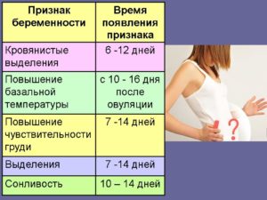 Признаки беременности после месячных