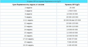 Уровень хгч при отсутствии беременности