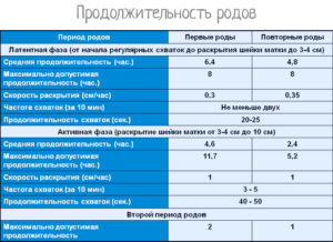 Периодичность схваток при родах