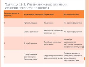 Плацента 2 3 степени зрелости в 35 недель