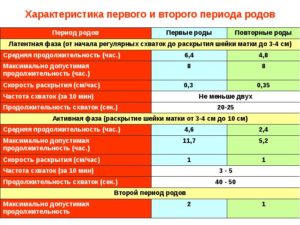 Схватки в родах продолжительность