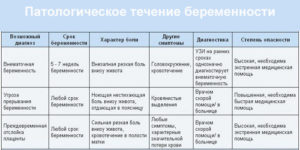 Почему болит низ живота на 3 недели беременности