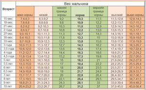 Рост и вес для девочек