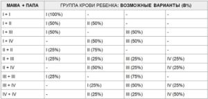 Родители 2 группа крови ребенок 1