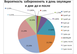 Какова вероятность забеременеть с первого раза в овуляцию