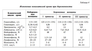 Повышенный гемоглобин во время беременности