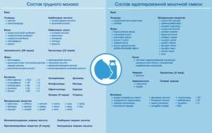 Можно ли давать смесь и грудное молоко одновременно