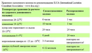 Сколько дней хранится молоко