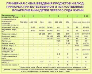 Со скольки можно прикармливать ребенка на искусственном вскармливании