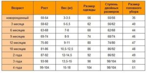 Рост детей в 6 месяцев